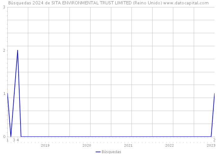 Búsquedas 2024 de SITA ENVIRONMENTAL TRUST LIMITED (Reino Unido) 