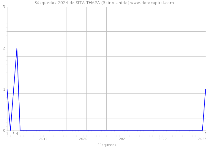 Búsquedas 2024 de SITA THAPA (Reino Unido) 