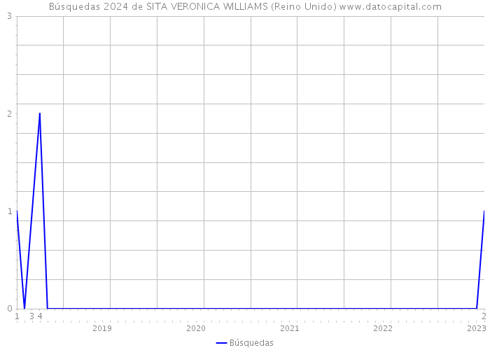 Búsquedas 2024 de SITA VERONICA WILLIAMS (Reino Unido) 