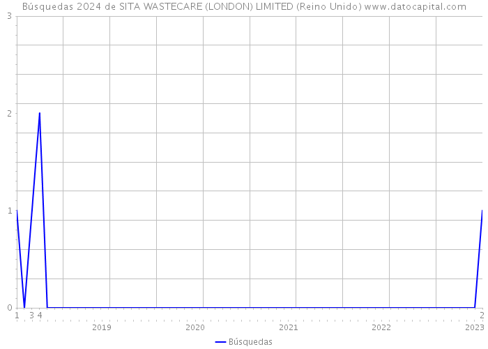 Búsquedas 2024 de SITA WASTECARE (LONDON) LIMITED (Reino Unido) 