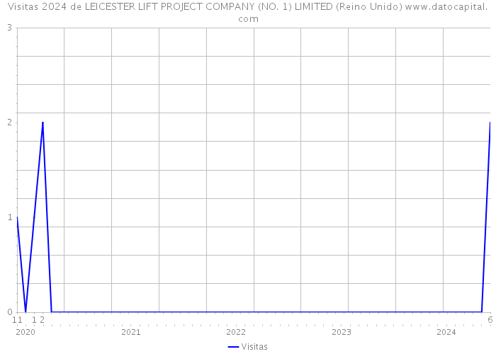 Visitas 2024 de LEICESTER LIFT PROJECT COMPANY (NO. 1) LIMITED (Reino Unido) 