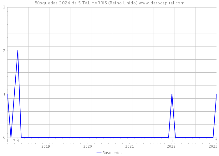 Búsquedas 2024 de SITAL HARRIS (Reino Unido) 