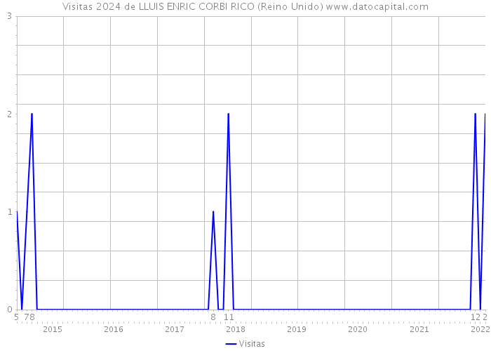 Visitas 2024 de LLUIS ENRIC CORBI RICO (Reino Unido) 