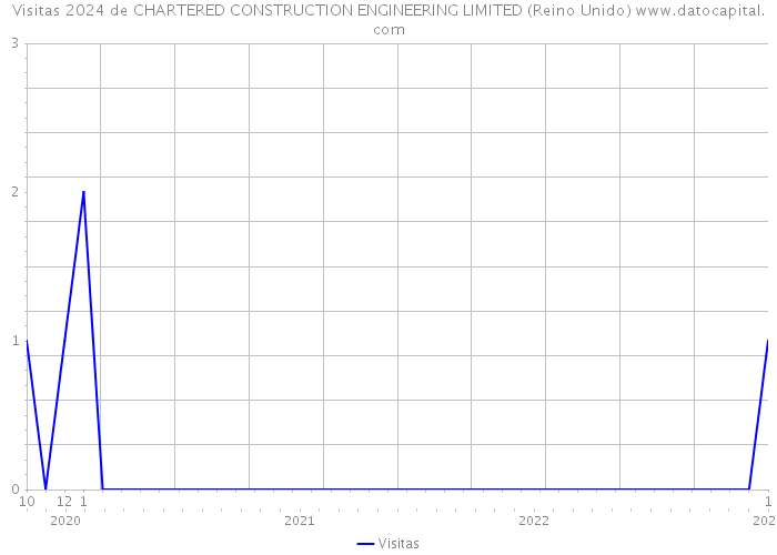 Visitas 2024 de CHARTERED CONSTRUCTION ENGINEERING LIMITED (Reino Unido) 