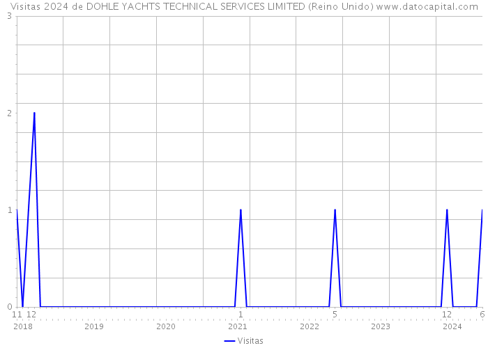 Visitas 2024 de DOHLE YACHTS TECHNICAL SERVICES LIMITED (Reino Unido) 