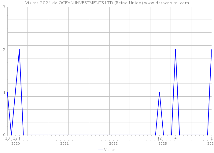 Visitas 2024 de OCEAN INVESTMENTS LTD (Reino Unido) 