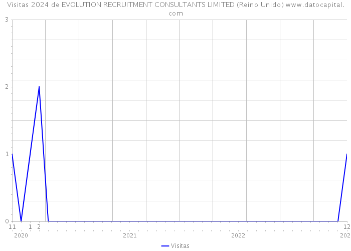 Visitas 2024 de EVOLUTION RECRUITMENT CONSULTANTS LIMITED (Reino Unido) 