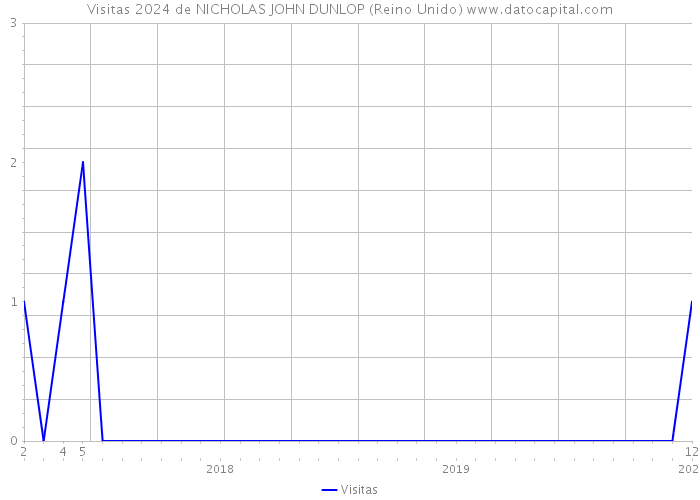 Visitas 2024 de NICHOLAS JOHN DUNLOP (Reino Unido) 