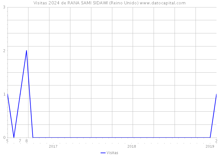 Visitas 2024 de RANA SAMI SIDAWI (Reino Unido) 