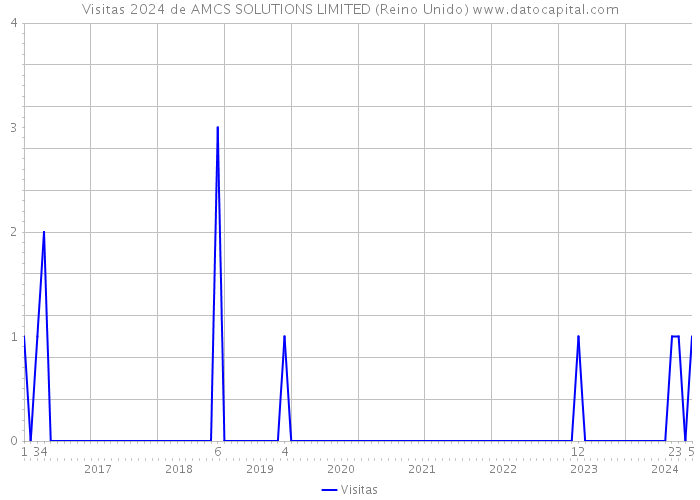 Visitas 2024 de AMCS SOLUTIONS LIMITED (Reino Unido) 