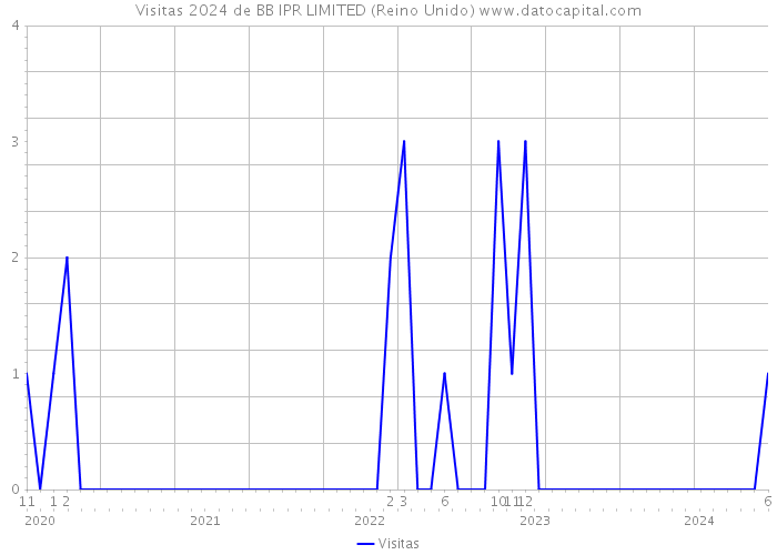 Visitas 2024 de BB IPR LIMITED (Reino Unido) 