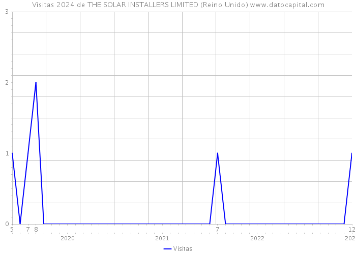 Visitas 2024 de THE SOLAR INSTALLERS LIMITED (Reino Unido) 