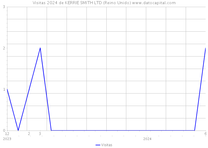 Visitas 2024 de KERRIE SMITH LTD (Reino Unido) 