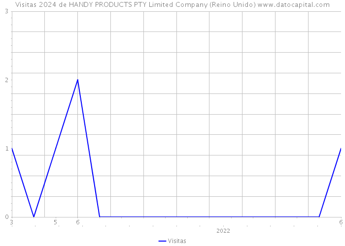 Visitas 2024 de HANDY PRODUCTS PTY Limited Company (Reino Unido) 