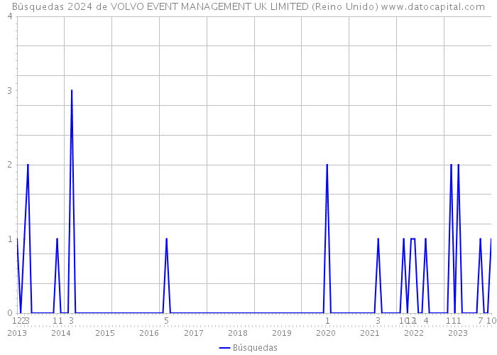 Búsquedas 2024 de VOLVO EVENT MANAGEMENT UK LIMITED (Reino Unido) 