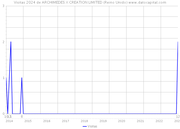 Visitas 2024 de ARCHIMEDES X CREATION LIMITED (Reino Unido) 