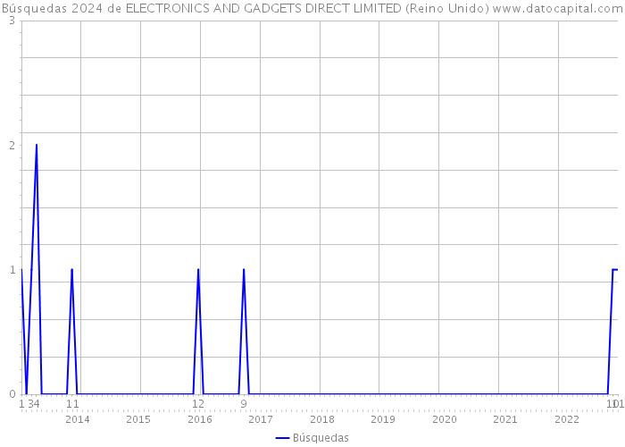 Búsquedas 2024 de ELECTRONICS AND GADGETS DIRECT LIMITED (Reino Unido) 