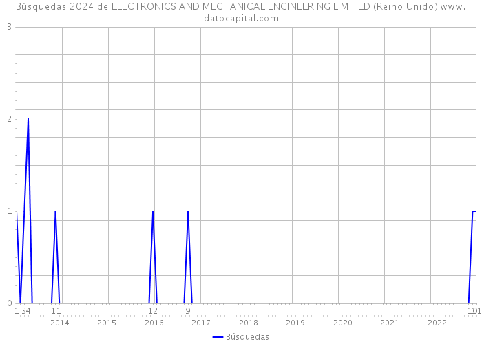 Búsquedas 2024 de ELECTRONICS AND MECHANICAL ENGINEERING LIMITED (Reino Unido) 