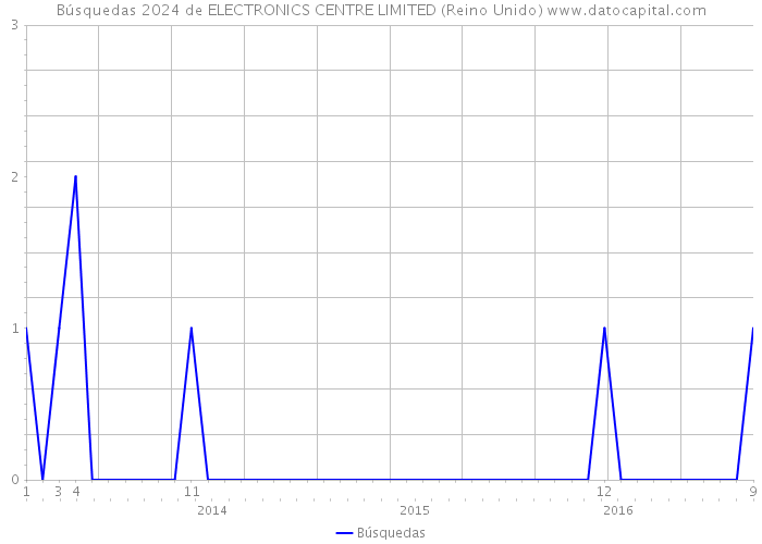 Búsquedas 2024 de ELECTRONICS CENTRE LIMITED (Reino Unido) 