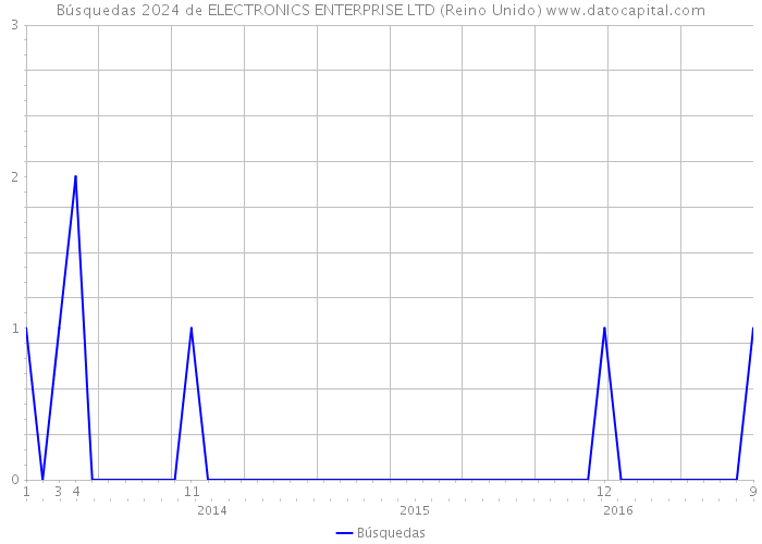 Búsquedas 2024 de ELECTRONICS ENTERPRISE LTD (Reino Unido) 