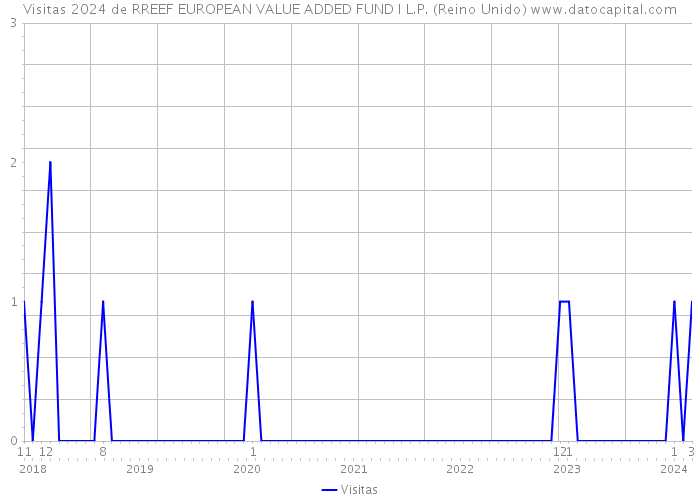 Visitas 2024 de RREEF EUROPEAN VALUE ADDED FUND I L.P. (Reino Unido) 