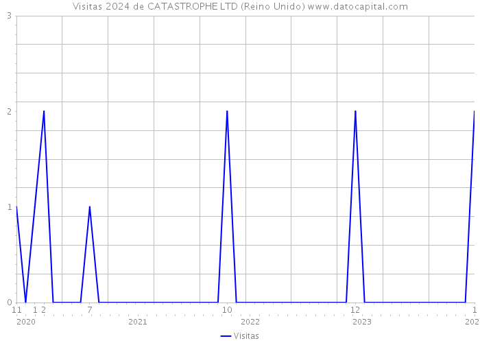 Visitas 2024 de CATASTROPHE LTD (Reino Unido) 