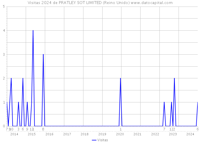 Visitas 2024 de PRATLEY SOT LIMITED (Reino Unido) 