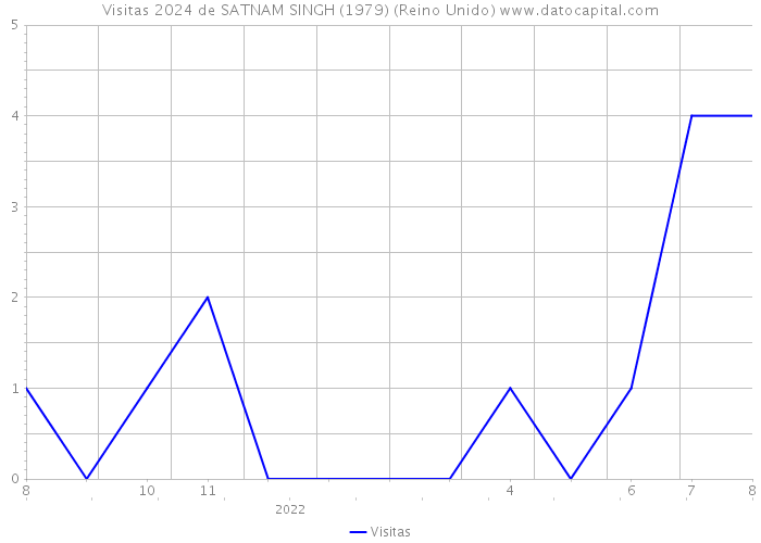 Visitas 2024 de SATNAM SINGH (1979) (Reino Unido) 