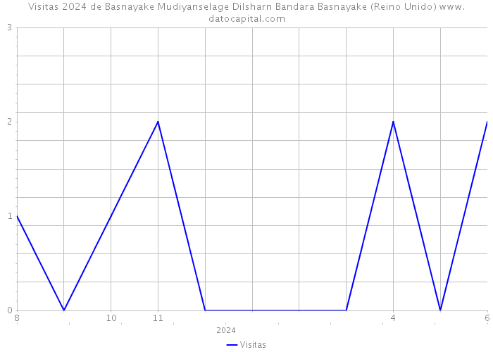 Visitas 2024 de Basnayake Mudiyanselage Dilsharn Bandara Basnayake (Reino Unido) 