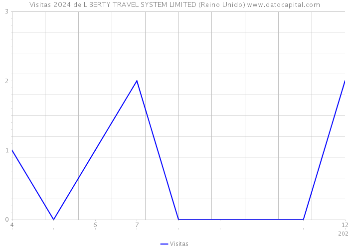 Visitas 2024 de LIBERTY TRAVEL SYSTEM LIMITED (Reino Unido) 