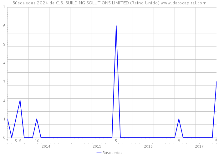 Búsquedas 2024 de C.B. BUILDING SOLUTIONS LIMITED (Reino Unido) 