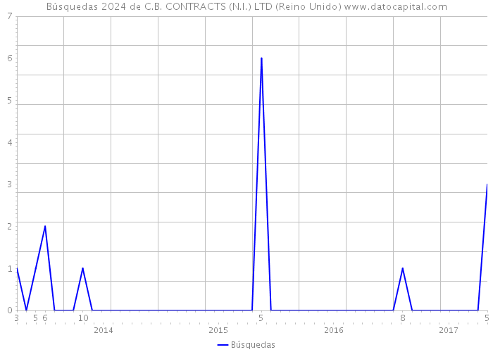 Búsquedas 2024 de C.B. CONTRACTS (N.I.) LTD (Reino Unido) 