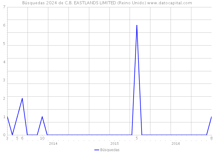 Búsquedas 2024 de C.B. EASTLANDS LIMITED (Reino Unido) 