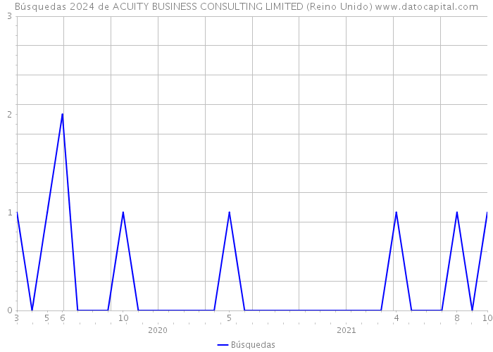 Búsquedas 2024 de ACUITY BUSINESS CONSULTING LIMITED (Reino Unido) 