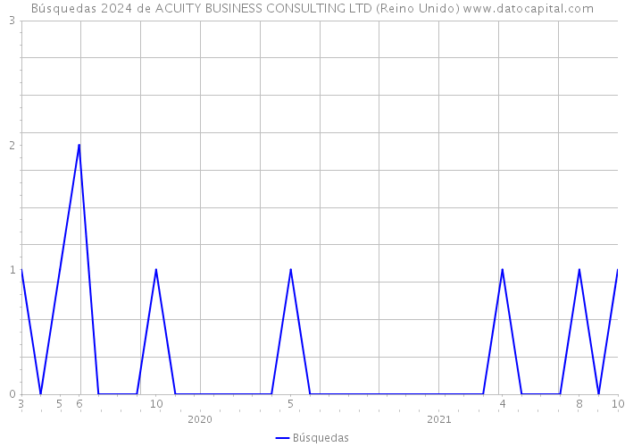 Búsquedas 2024 de ACUITY BUSINESS CONSULTING LTD (Reino Unido) 