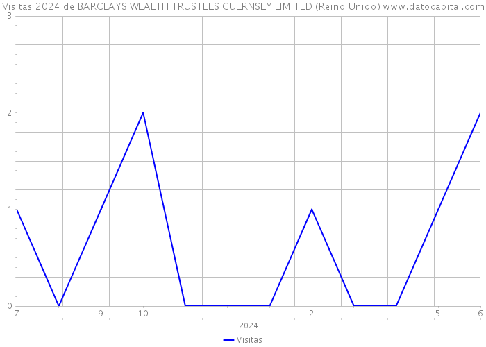 Visitas 2024 de BARCLAYS WEALTH TRUSTEES GUERNSEY LIMITED (Reino Unido) 