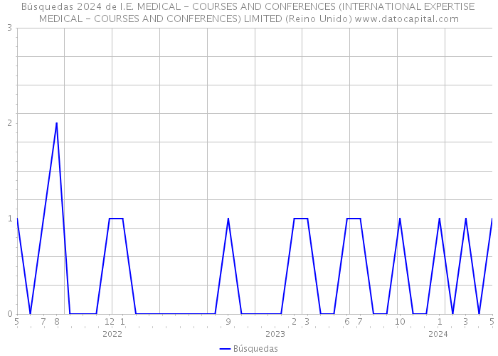 Búsquedas 2024 de I.E. MEDICAL - COURSES AND CONFERENCES (INTERNATIONAL EXPERTISE MEDICAL - COURSES AND CONFERENCES) LIMITED (Reino Unido) 