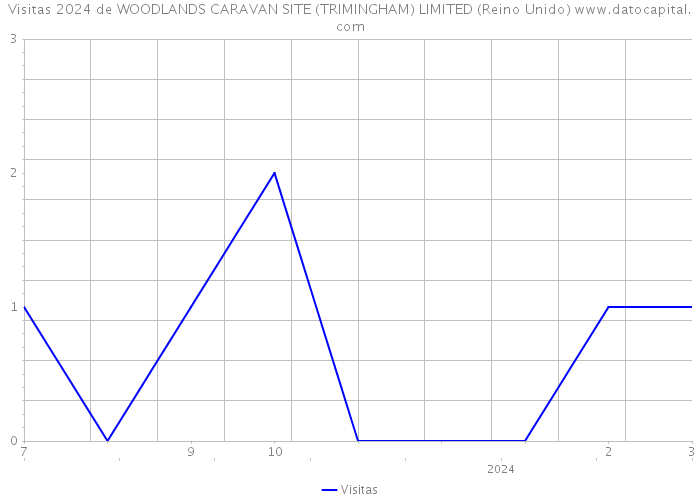 Visitas 2024 de WOODLANDS CARAVAN SITE (TRIMINGHAM) LIMITED (Reino Unido) 