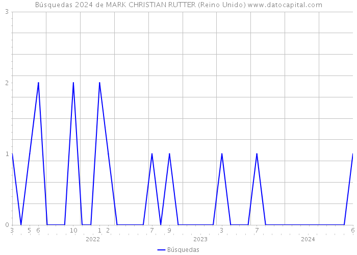 Búsquedas 2024 de MARK CHRISTIAN RUTTER (Reino Unido) 