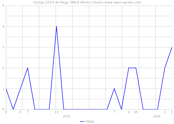 Visitas 2024 de Hugo Ward (Reino Unido) 