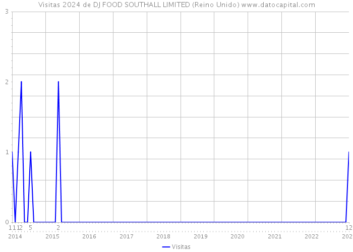 Visitas 2024 de DJ FOOD SOUTHALL LIMITED (Reino Unido) 