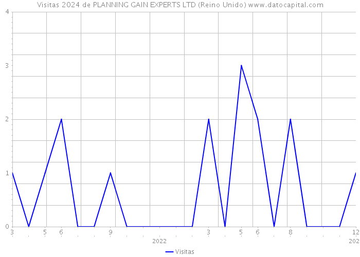 Visitas 2024 de PLANNING GAIN EXPERTS LTD (Reino Unido) 