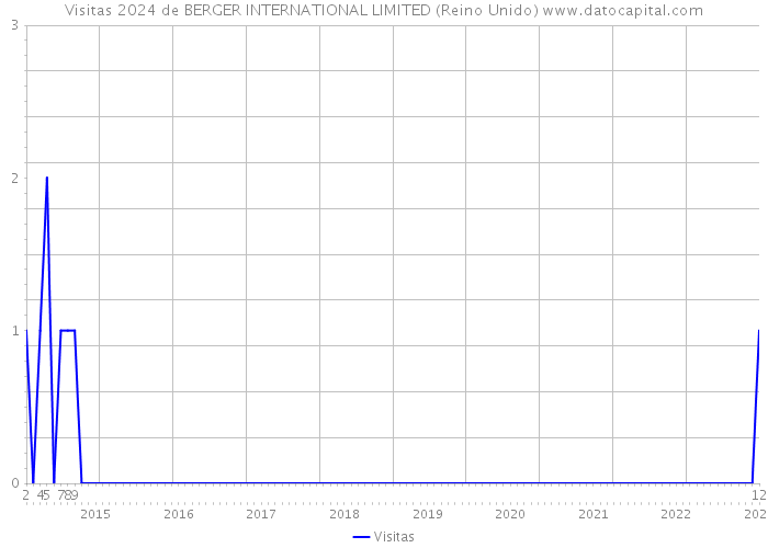 Visitas 2024 de BERGER INTERNATIONAL LIMITED (Reino Unido) 