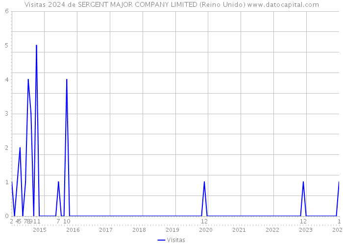 Visitas 2024 de SERGENT MAJOR COMPANY LIMITED (Reino Unido) 