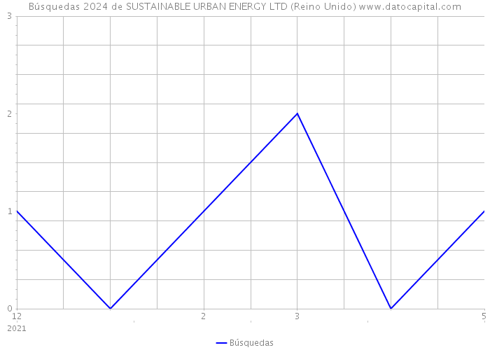 Búsquedas 2024 de SUSTAINABLE URBAN ENERGY LTD (Reino Unido) 