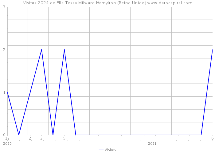 Visitas 2024 de Ella Tessa Milward Hamylton (Reino Unido) 