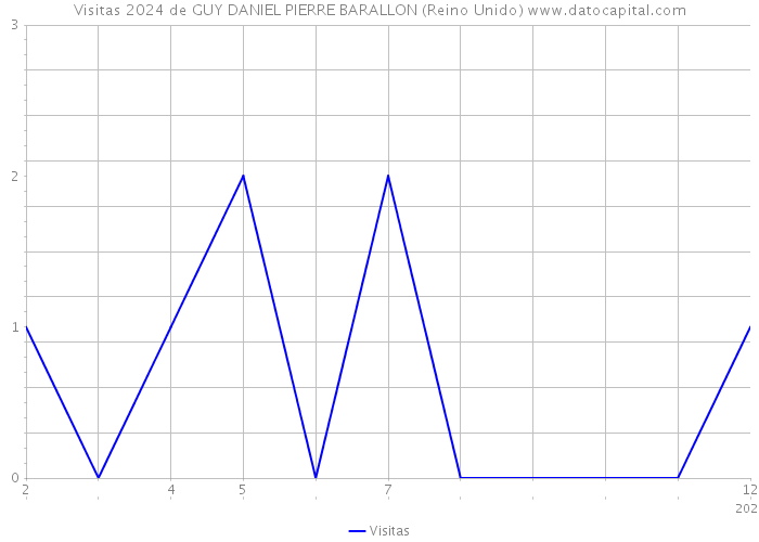 Visitas 2024 de GUY DANIEL PIERRE BARALLON (Reino Unido) 