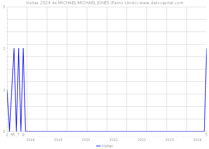 Visitas 2024 de MICHAEL MICHAEL JONES (Reino Unido) 