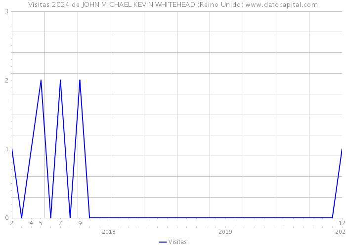 Visitas 2024 de JOHN MICHAEL KEVIN WHITEHEAD (Reino Unido) 