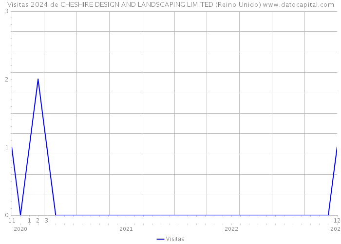 Visitas 2024 de CHESHIRE DESIGN AND LANDSCAPING LIMITED (Reino Unido) 